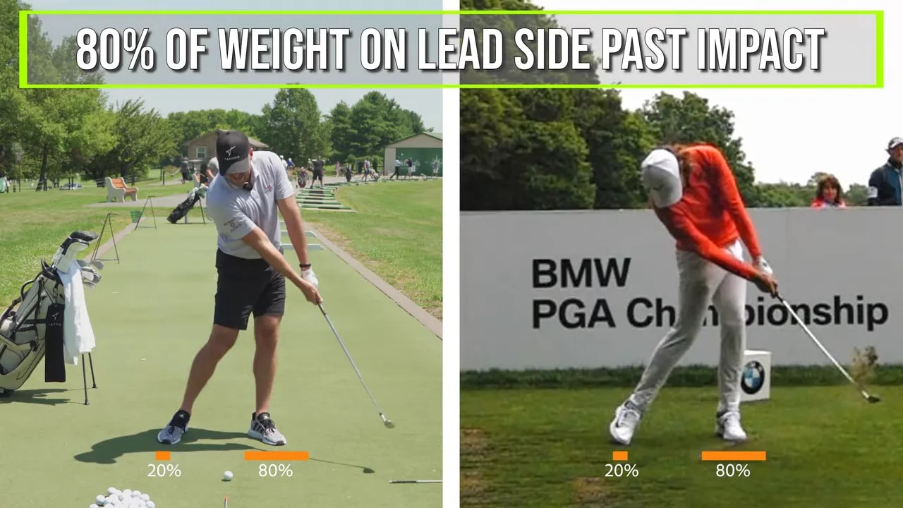 Split screen compares golfers at impact with text showing 80 percent of weight on the lead side past impact